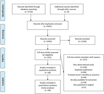 Association between polyphenol subclasses and prostate cancer: a systematic review and meta-analysis of observational studies